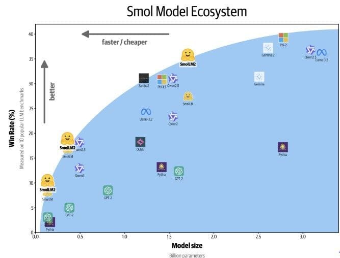 Les LLMs : trop chers et gourmands pour l’Europe ?