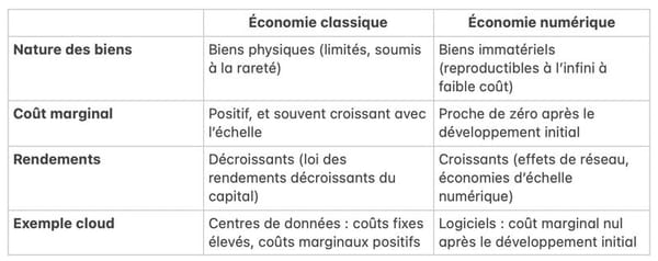 L’IA générative va-t-elle mettre fin au concept de coût marginal zéro ?