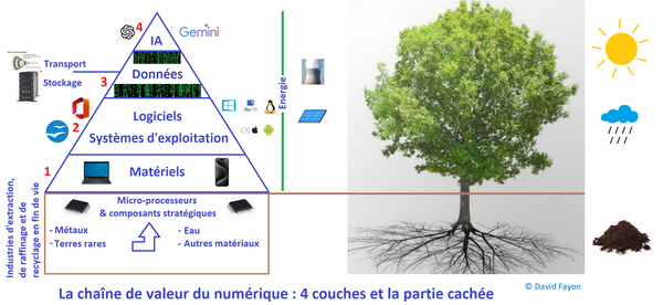 Les outils d’IA générative comme ChatGPT ne sont que la partie émergée de l'infrastructure numérique !